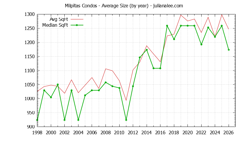 Graph of the Yearly Average Size of Milpitas Condos Sold - Milpitas Real Estate Trends