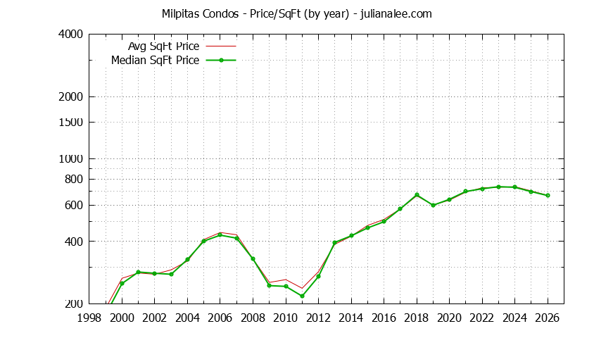 Graph of the Yearly Average Price Per Square Foot for Milpitas Condos - Milpitas Real Estate Trends