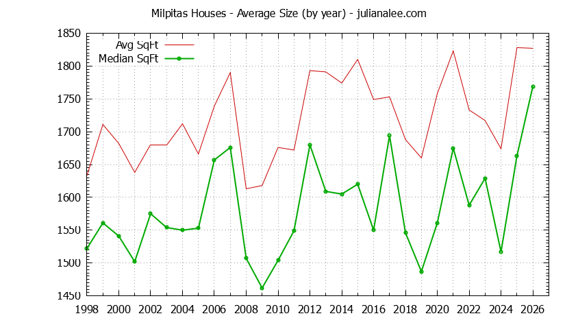 Graph of the Yearly Average Size of Milpitas Houses Sold - Milpitas Real Estate Trends