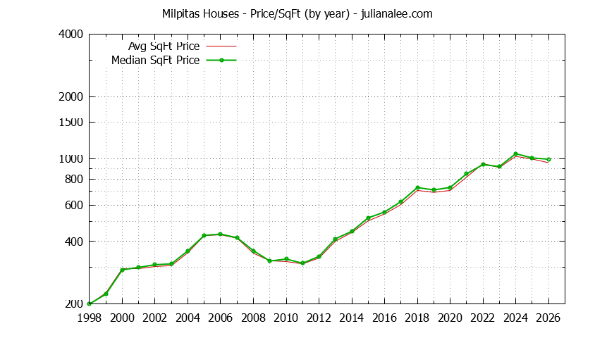Graph of the Yearly Average Price Per Square Foot for Milpitas Houses - Milpitas Real Estate Trends