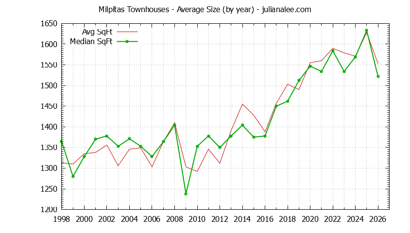 Graph of the Yearly Average Size of Milpitas Townhouses Sold - Milpitas Real Estate Trends