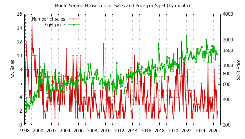 Graph of the Monthly Number of Monte Sereno Houses Sold - Monte Sereno Real Estate Trends