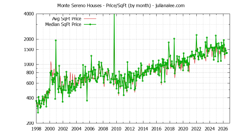 Graph of the Monthly Average Price Per Square Foot for Monte Sereno Houses - Monte Sereno Real Estate Trends
