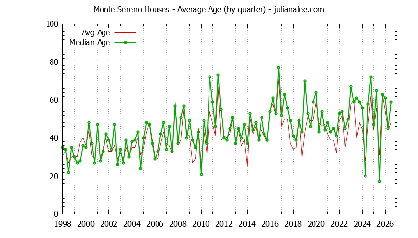 Quarterly Average Age of Monte Sereno Houses Sold Graph of the Quarterly Average Age of Monte Sereno Houses Sold - Monte Sereno Real Estate Trends