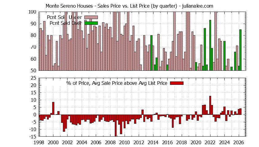 Graph of list price vs. sales price for Monte Sereno homes
