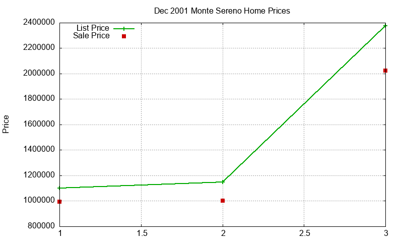 Monte Sereno Homes Just Sold 2001-12 Monte Sereno Homes Just Sold 2001-12