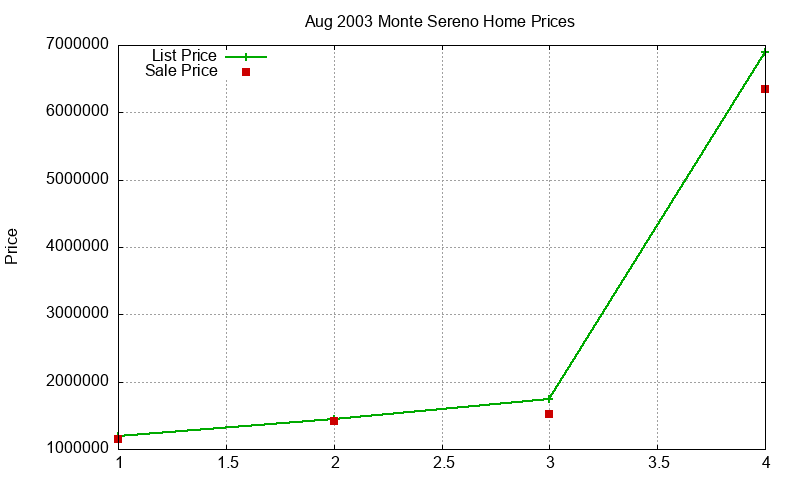 Monte Sereno Homes Just Sold 2003-08