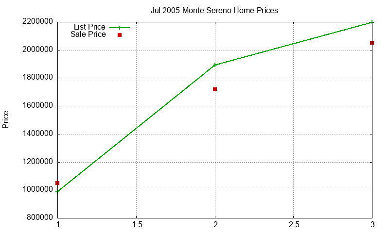 Monte Sereno Homes Just Sold 2005-07 Monte Sereno Homes Just Sold 2005-07