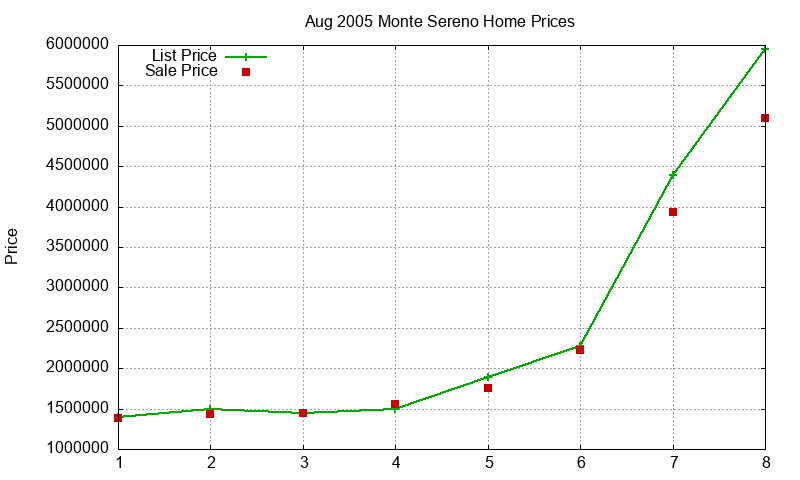 Monte Sereno Homes Just Sold 2005-08 Monte Sereno Homes Just Sold 2005-08