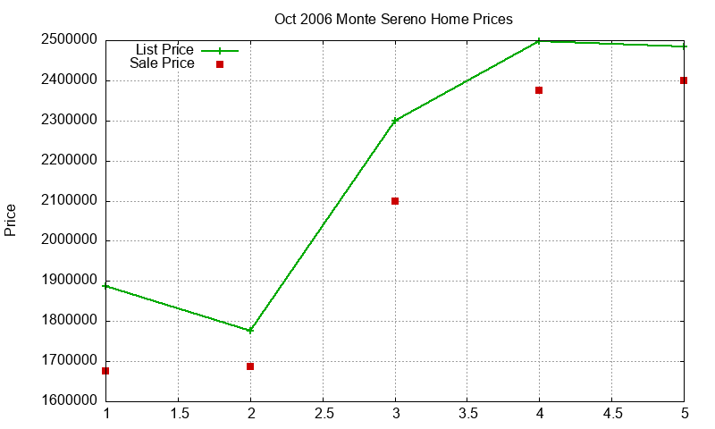 Monte Sereno Homes Just Sold 2006-10 Monte Sereno Homes Just Sold 2006-10