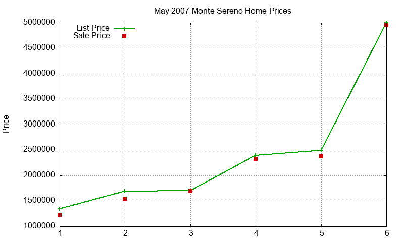 Monte Sereno Homes Just Sold 2007-05