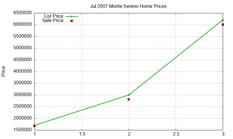 Monte Sereno Homes Just Sold 2007-07