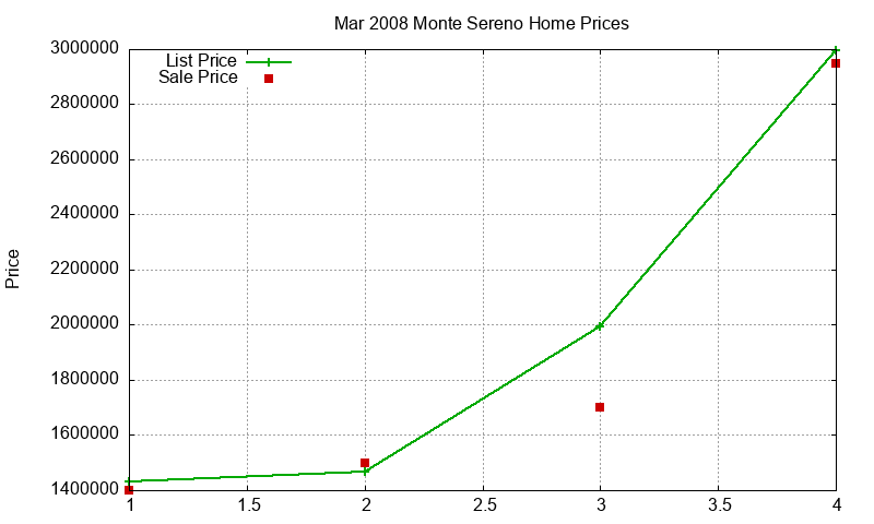 Monte Sereno Homes Just Sold 2008-03 Monte Sereno Homes Just Sold 2008-03