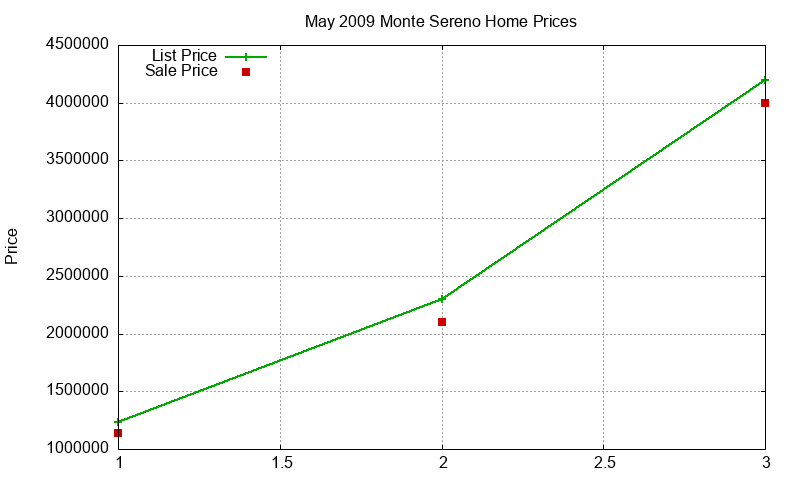 Monte Sereno Homes Just Sold 2009-05 Monte Sereno Homes Just Sold 2009-05