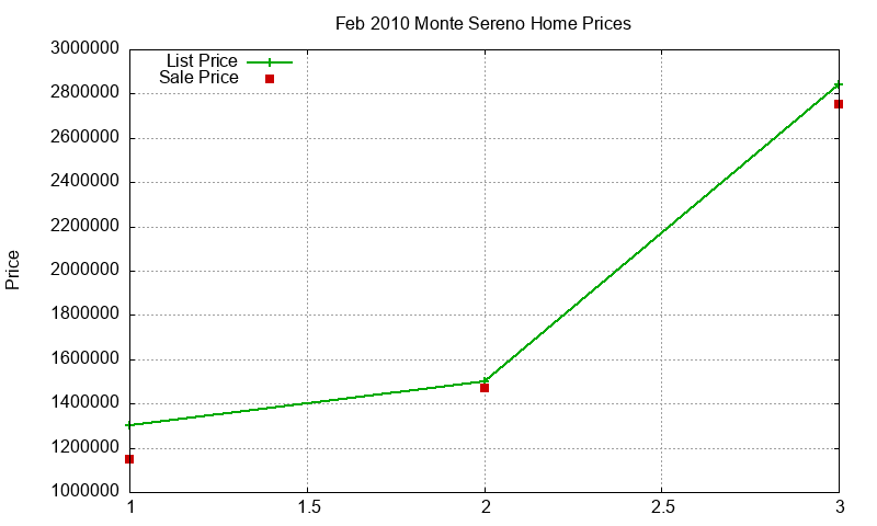 Monte Sereno Homes Just Sold 2010-02 Monte Sereno Homes Just Sold 2010-02