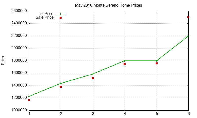 Monte Sereno Homes Just Sold 2010-05 Monte Sereno Homes Just Sold 2010-05