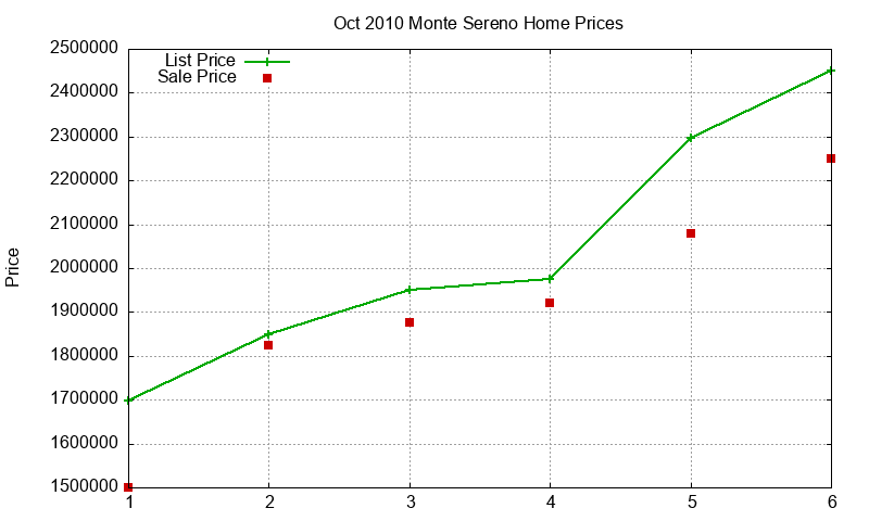 Monte Sereno Homes Just Sold 2010-10 Monte Sereno Homes Just Sold 2010-10