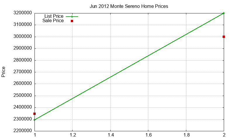 Monte Sereno Homes Just Sold 2012-06 Monte Sereno Homes Just Sold 2012-06
