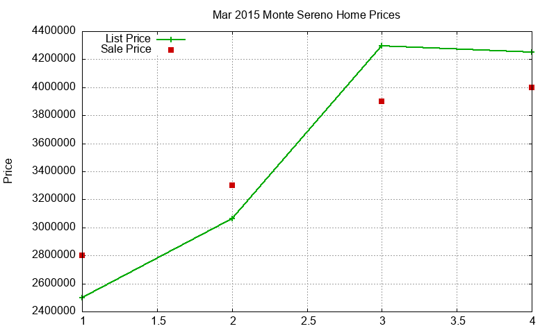 Monte Sereno Homes Just Sold 2015-03 Monte Sereno Homes Just Sold 2015-03