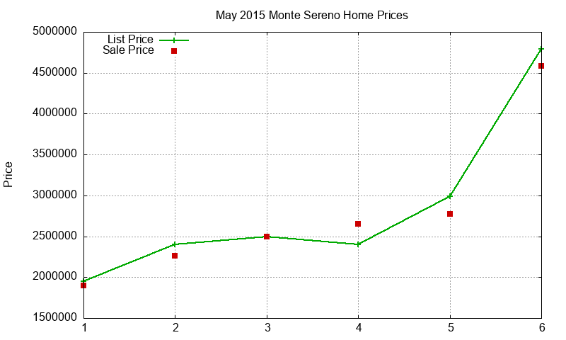 Monte Sereno Homes Just Sold 2015-05 Monte Sereno Homes Just Sold 2015-05