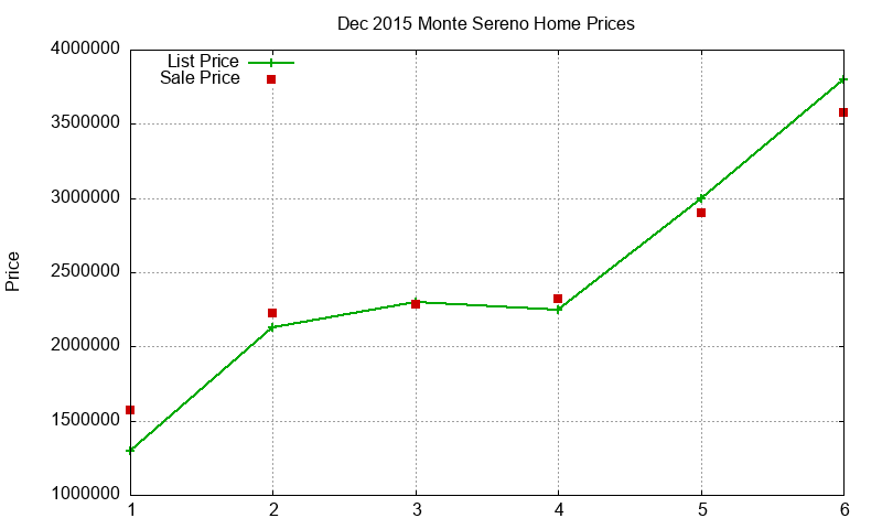 Monte Sereno Homes Just Sold 2015-12 Monte Sereno Homes Just Sold 2015-12