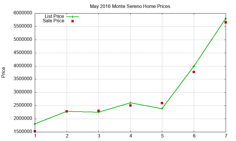 Monte Sereno Homes Just Sold 2016-05