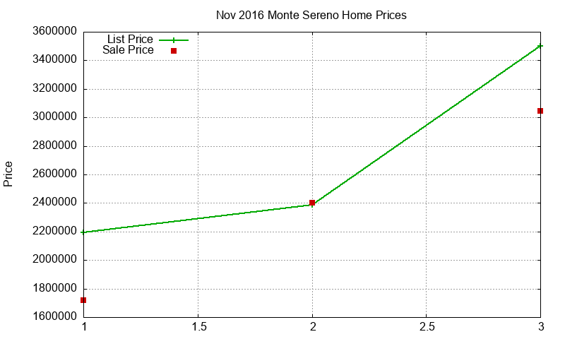 Monte Sereno Homes Just Sold 2016-11