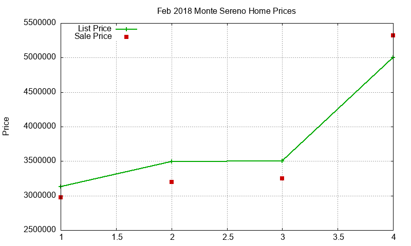 Monte Sereno Homes Just Sold 2018-02 Monte Sereno Homes Just Sold 2018-02