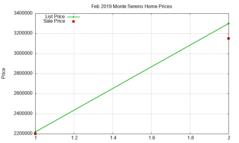 Monte Sereno Homes Just Sold 2019-02 Monte Sereno Homes Just Sold 2019-02