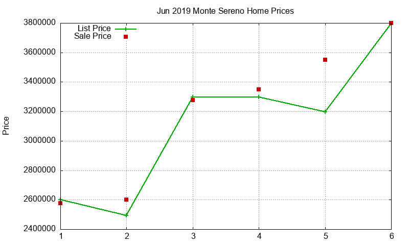 Monte Sereno Homes Just Sold 2019-06 Monte Sereno Homes Just Sold 2019-06