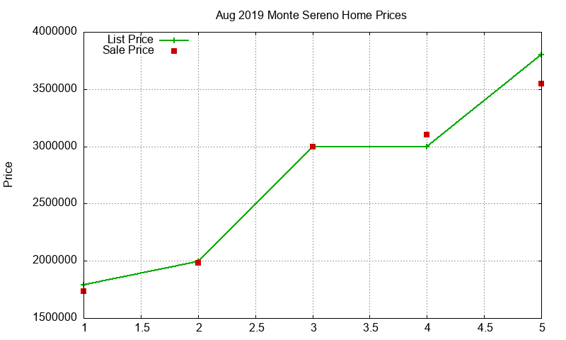 Monte Sereno Homes Just Sold 2019-08 Monte Sereno Homes Just Sold 2019-08