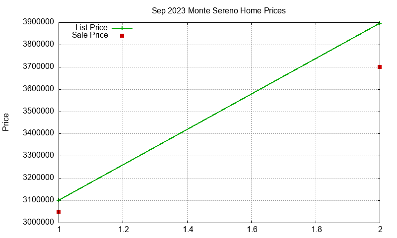 Monte Sereno Homes Just Sold 2023-09 Monte Sereno Homes Just Sold 2023-09