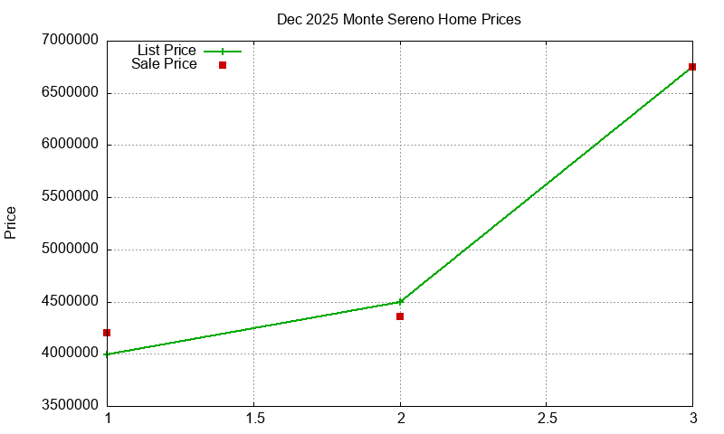 Monte Sereno Homes Just Sold 2025-12 Monte Sereno Homes Just Sold 2025-12