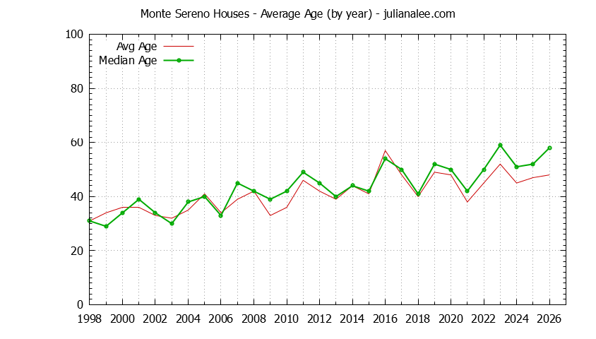Graph of the Yearly Average Age of Monte Sereno Houses Sold - Monte Sereno Real Estate Trends