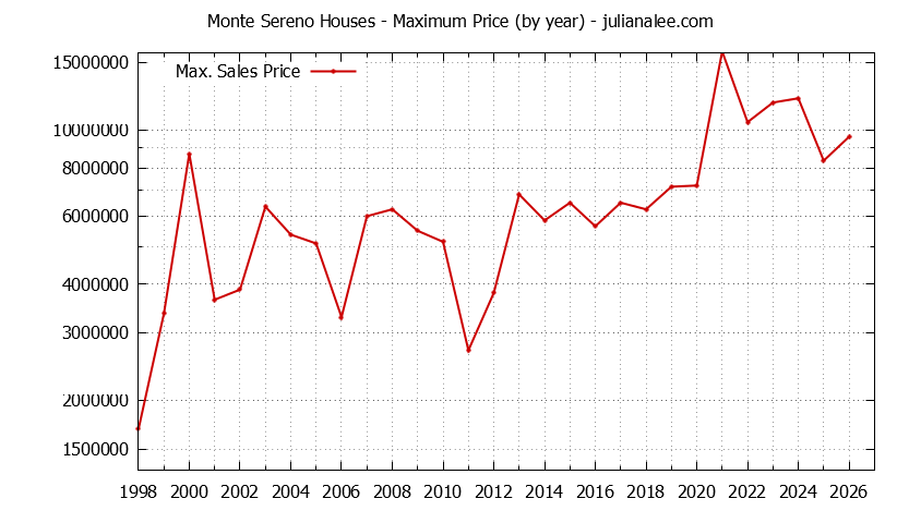 Graph of the Yearly Maximum Price of Monte Sereno Houses - Monte Sereno Real Estate Trends