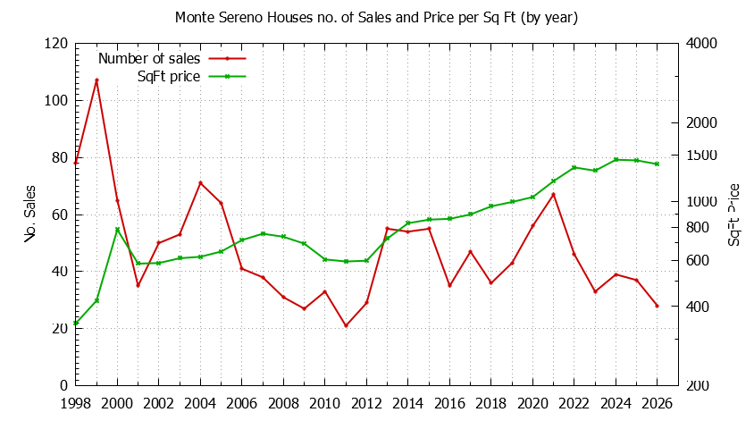 Graph of the Yearly Number of Monte Sereno Houses Sold - Monte Sereno Real Estate Trends