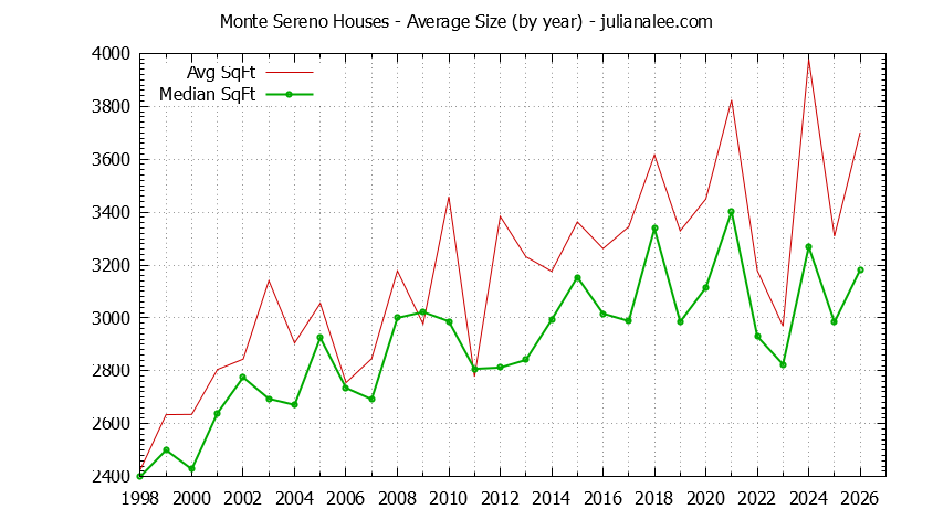 Graph of the Yearly Average Size of Monte Sereno Houses Sold - Monte Sereno Real Estate Trends