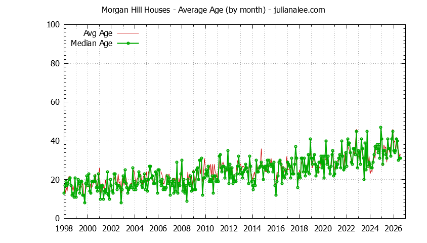 Graph of the Monthly Average Age of Morgan Hill Houses Sold - Morgan Hill Real Estate Trends