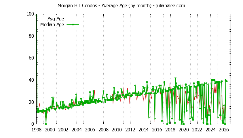Graph of the Monthly Average Age of Morgan Hill Condos Sold - Morgan Hill Real Estate Trends