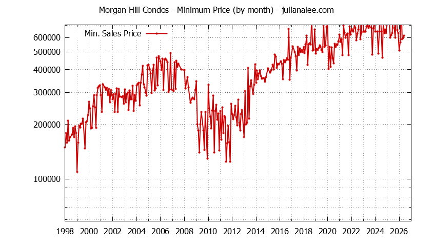 Graph of the Monthly Minimum Price of Morgan Hill Condos - Morgan Hill Real Estate Trends