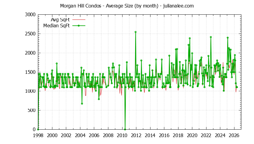 Graph of the Monthly Average Size of Morgan Hill Condos Sold - Morgan Hill Real Estate Trends