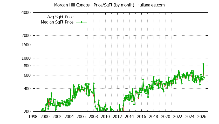 Graph of the Monthly Average Price Per Square Foot for Morgan Hill Condos - Morgan Hill Real Estate Trends