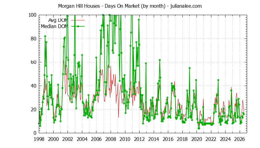 Graph of the Monthly Average Days On Market for Morgan Hill Houses - Morgan Hill Real Estate Trends