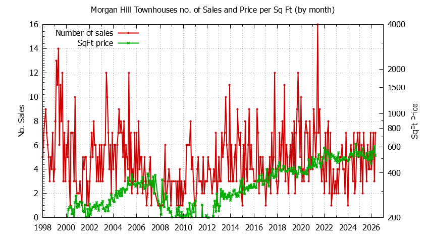 Graph of the Monthly Number of Morgan Hill Townhouses Sold - Morgan Hill Real Estate Trends