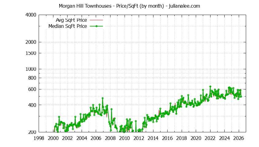 Graph of the Monthly Average Price Per Square Foot for Morgan Hill Townhouses - Morgan Hill Real Estate Trends