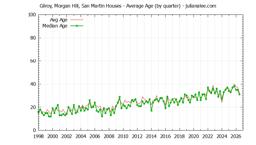 Graph of the Quarterly Average Age of Gilroy, Morgan Hill, San Martin Houses Sold