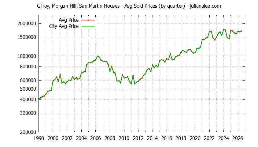 Quarterly Average Price of a Gilroy, Morgan Hill, San Martin Home