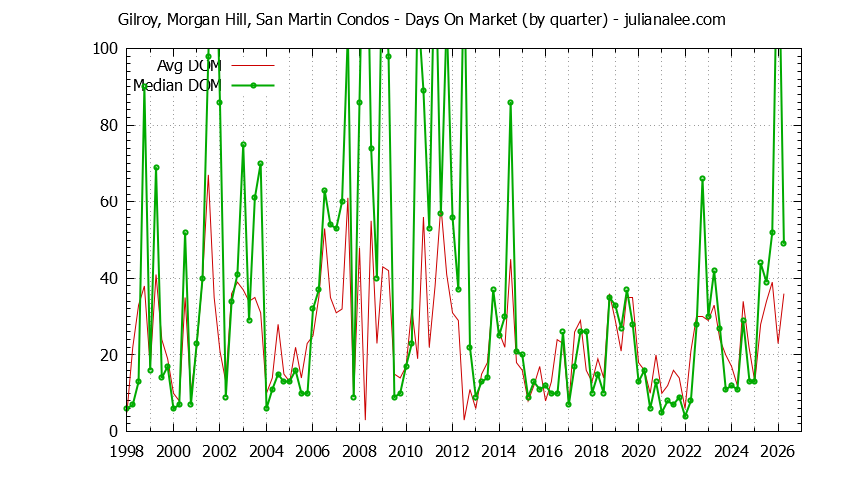 Graph of the Quarterly Average Days On Market for Gilroy, Morgan Hill, San Martin Condos Sold