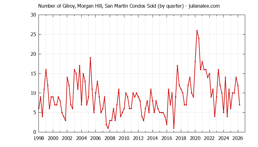 Graph of the Quarterly Number of Morgan Hill Condos Sold