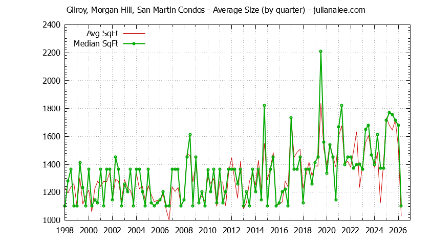 Graph of the Quarterly Average Size of Gilroy, Morgan Hill, San Martin Condos Sold